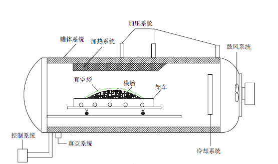 熱壓罐工藝結(jié)構(gòu)圖 熱壓罐工藝結(jié)構(gòu)圖